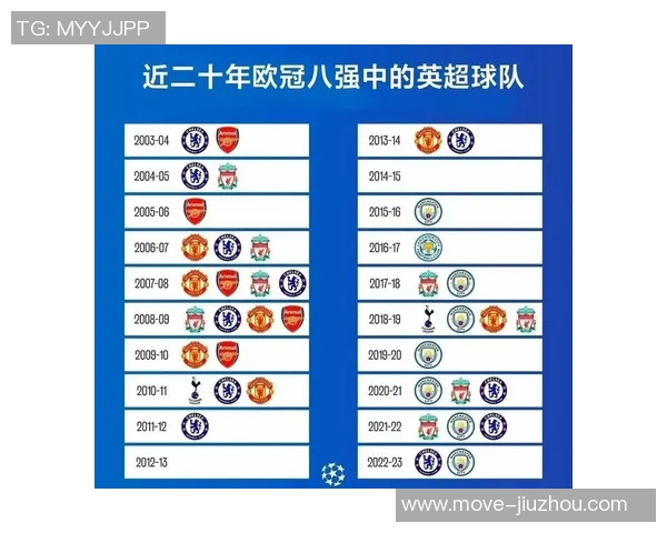 英超球队在欧冠中的表现优于其他四大联赛展现出其含金量之高